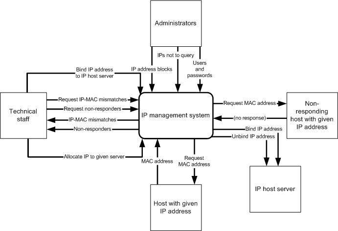 Dfd Context Diagram